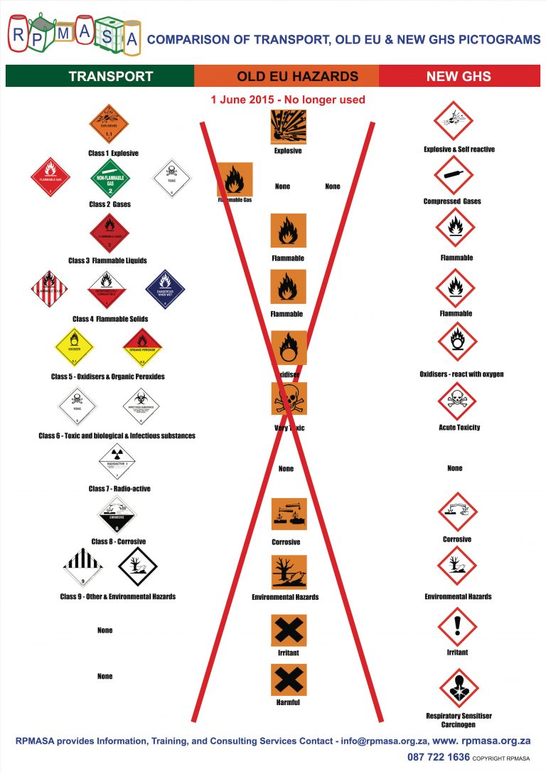 Comparison of Transport, Old EU & New GHS Pictograms – RPMASA